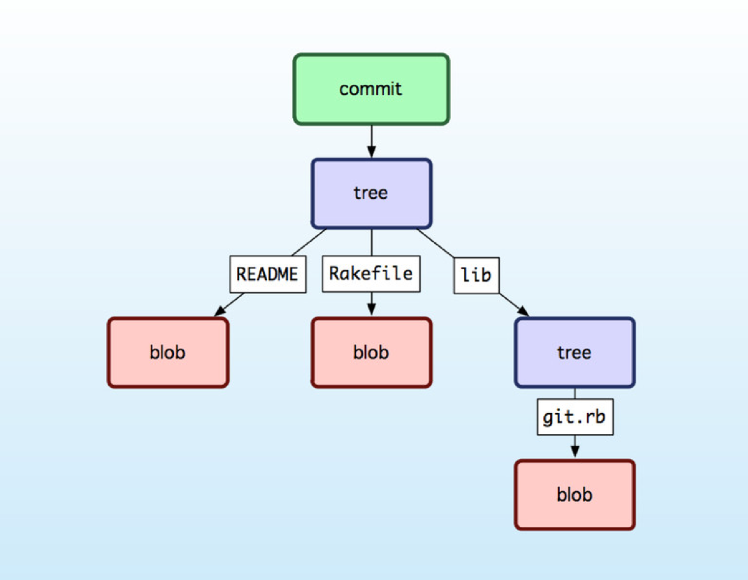 commit_tree